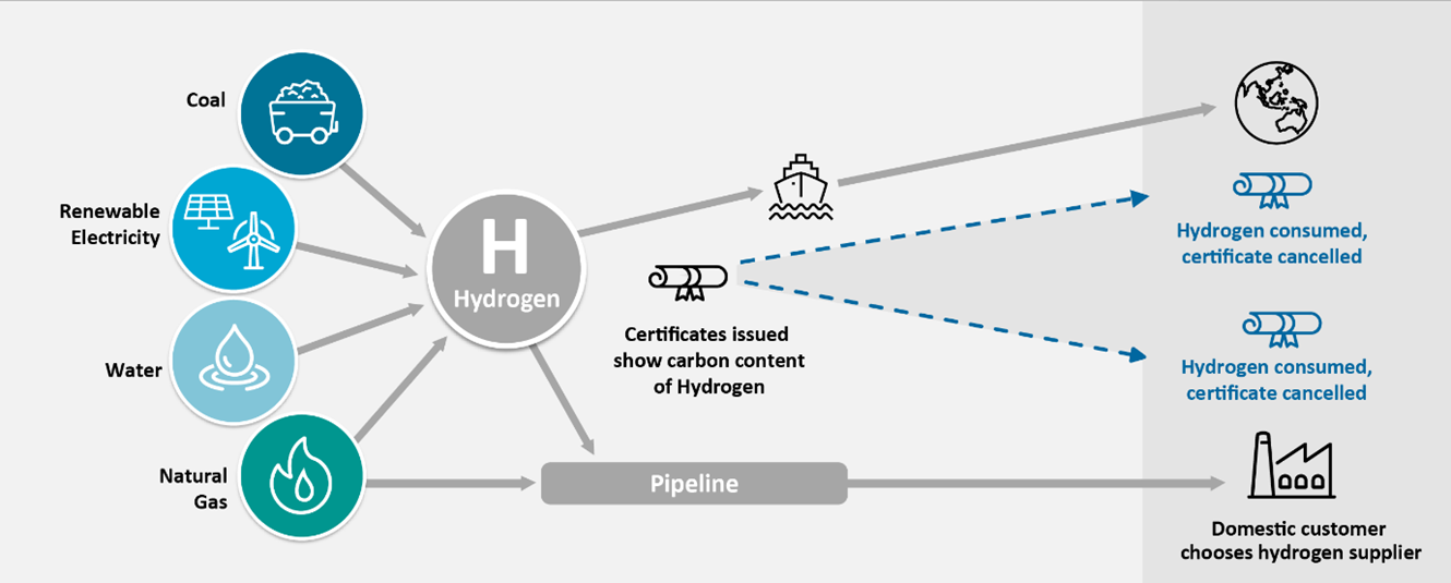 Figure 1: Practical application of the GO scheme (source: Clean Energy Regulator)