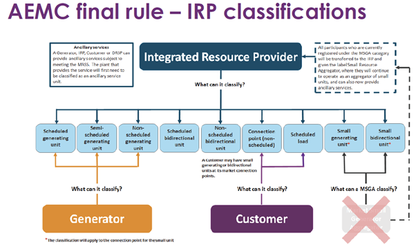 AEMO Final rule -IRP classifications